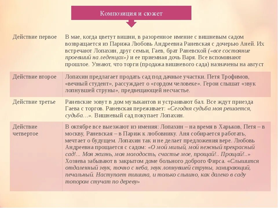 Как называет фирс других персонажей пьесы. Вишневый сад анализ кратко. Вишнёвый сад краткое содержание. Анализ произведения вишневый сад. Вишнёвый сад Чехов сюжет.