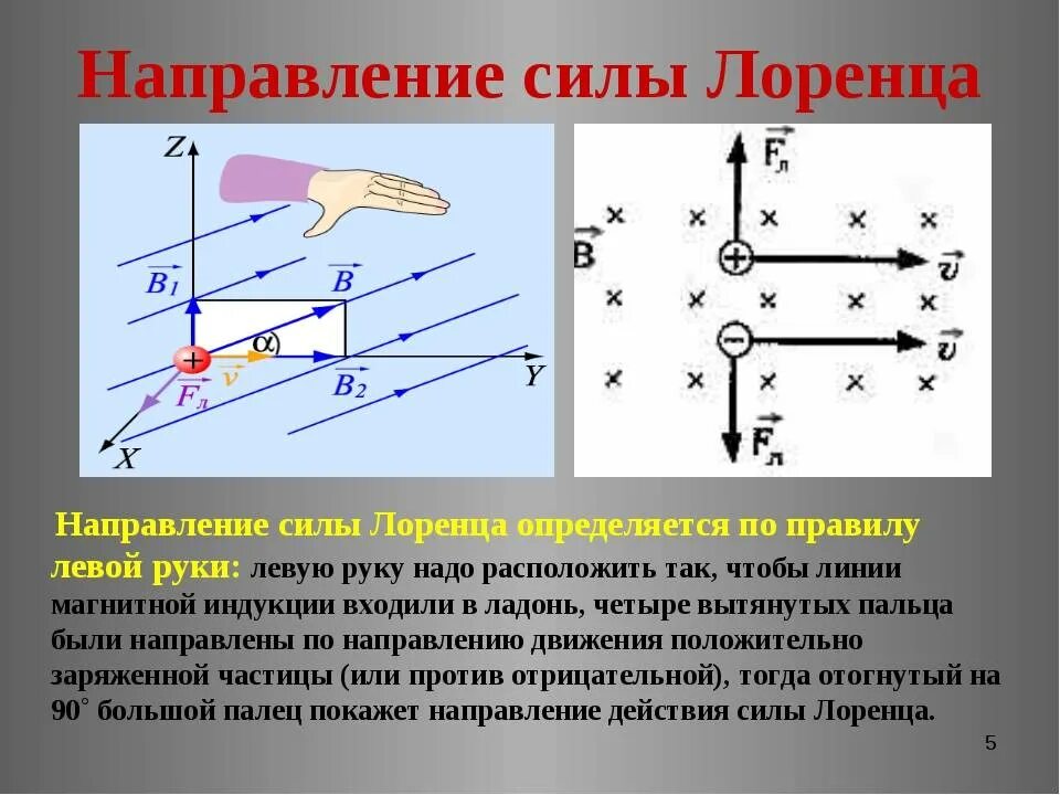 Определите направление силы лоренца действующую на частицу