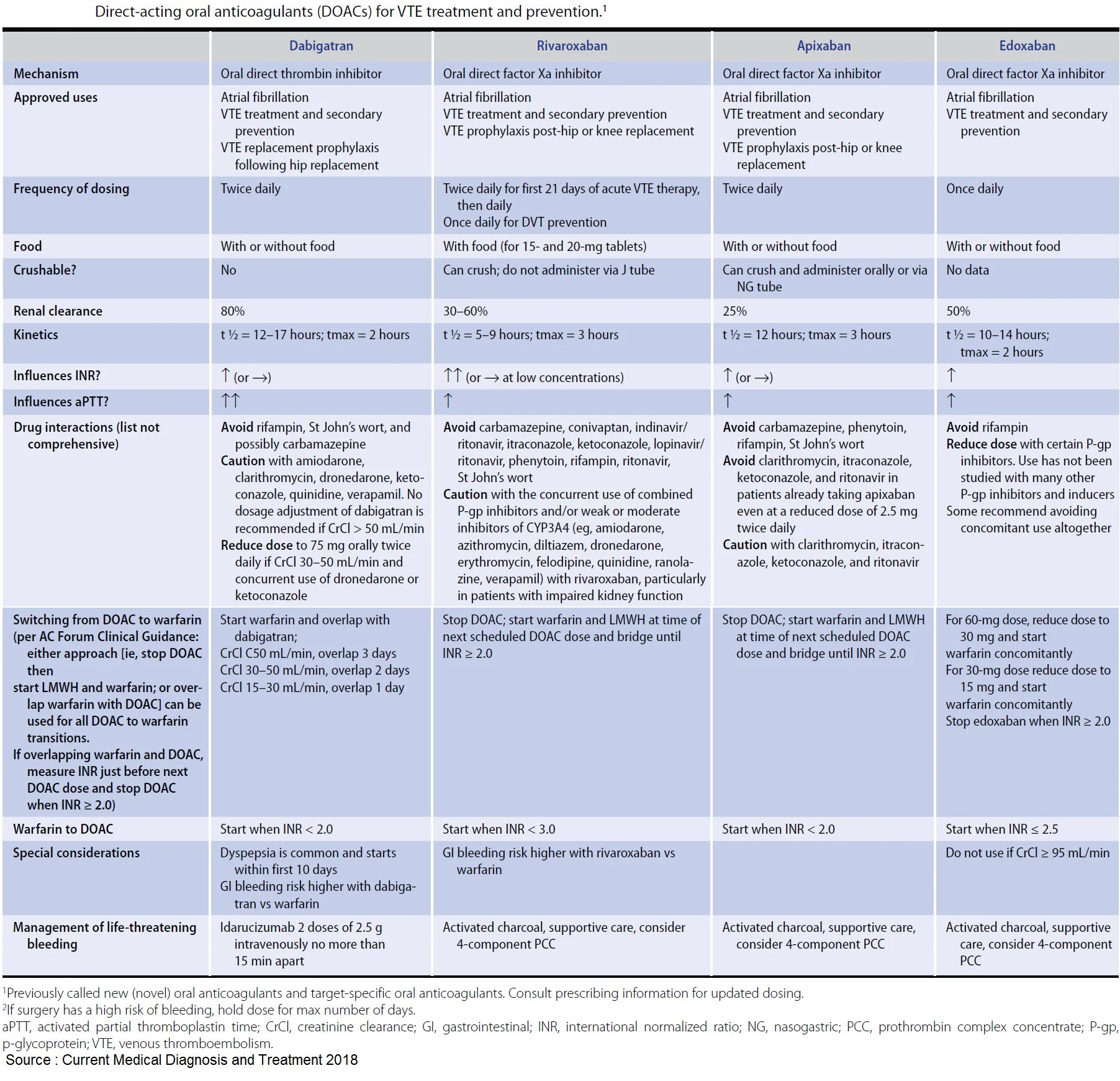 DOAC антикоагулянты. Rivarox anticoagulant. Indirect anticoagulants.