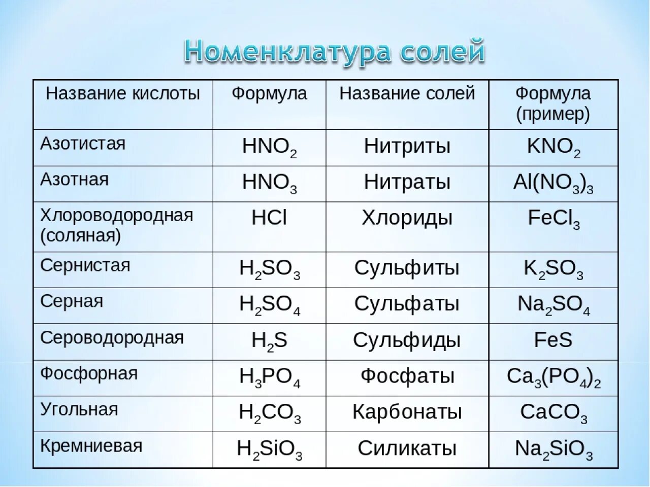 Все соли в химии. Таблица кислот соляная кислота. Химические формулы кислот химия 8 класс. Формулы химических соединений кислот. Формулы кислот и солей 8 класс химия.