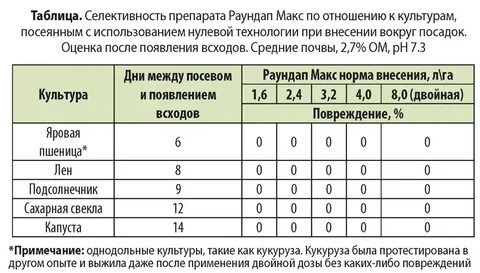 Раундап через сколько начинает действовать