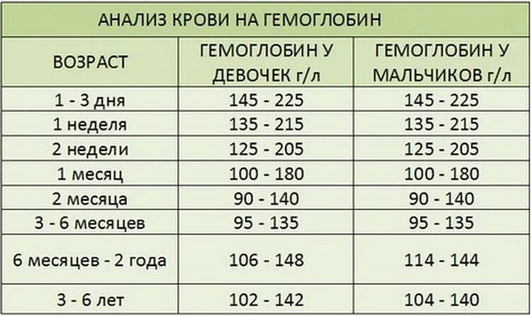 Гемоглобин у ребенка 1 год норма. Норма гемоглобина у ребенка 2 года. Норма гемоглобина у детей 3 месяца. Гемоглобин у ребенка 5 месяцев норма.