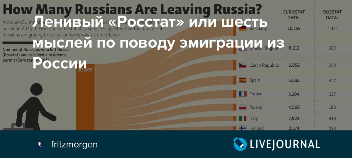 Количество переехать. Эмиграция из России статистика. Эмиграция из России 2020 статистика. Эмиграция из России график. Эмиграция в Россию статистика.