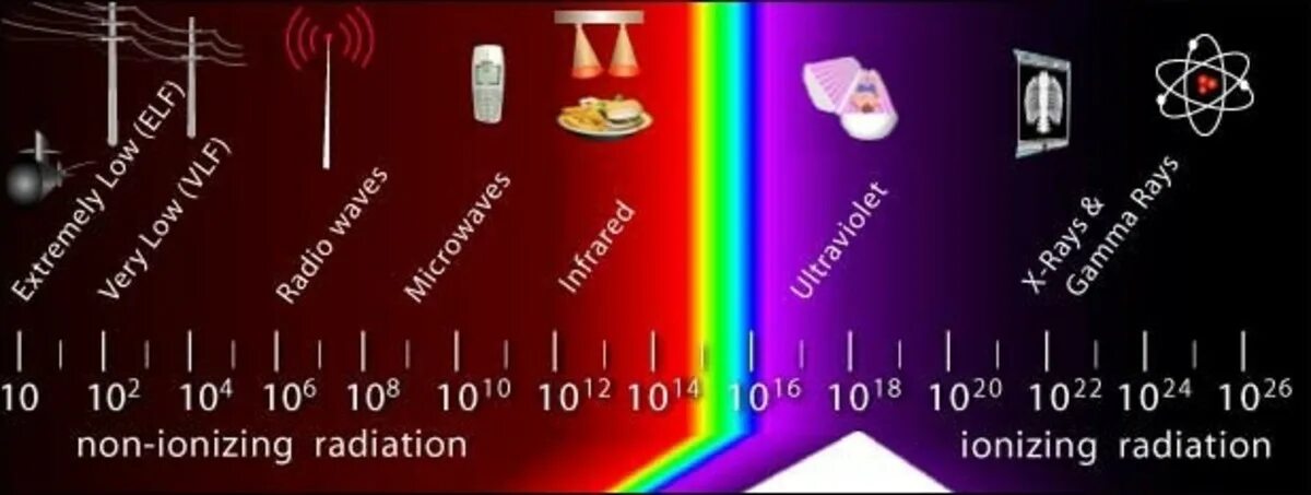 104 106 1. Non Ionizing radiation. Ionizing and non-Ionizing electromagnetic studies.