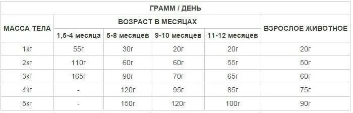 Сколько грамм сухого корма давать коту. Нормы кормления кошек сухим кормом таблица. сколько надо корма для кошки в день в граммах. сколько грамм сухого корма давать кошке в день. сколько грамм сухого корма надо кошке в день.