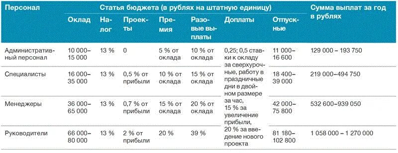 Бюджет повышение зарплаты