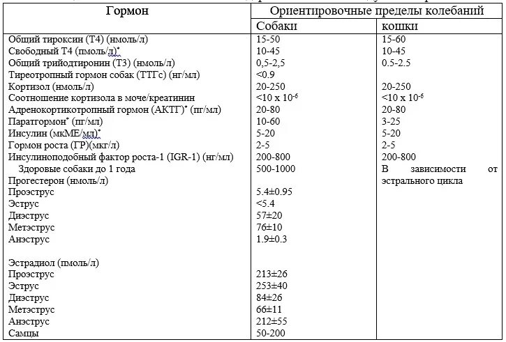 Норма гормонов у собак таблица. Нормы гормонов щитовидной железы у собак. Анализ крови т4 у собак норма. Норма гормона т4 для собак.