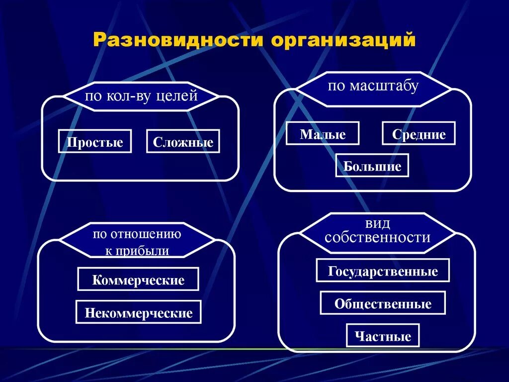 В зависимости от организации выделяют. Разновидности организаций. Типы организаций. Виды организаций предприятий. Типы и виды организаций.