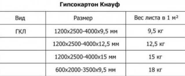 Вес гипсокартона Кнауф 12.5 2.7. ГКЛ 12 5 вес листа 12.5 Кнауф влагостойкий. Гипсокартон вес листа 9.5. Гипсокартон вес листа 9.5 Кнауф.