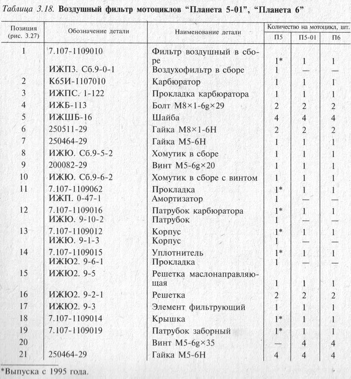 Фильтр планета 5. Заправочные емкости ИЖ Планета 3. Заправочные емкости ИЖ Планета 5. Заправочные емкости мотоцикла ИЖ Планета 5. Переделка воздушного фильтра ИЖ Юпитер 5.