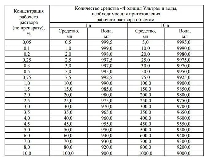 Дез дезинфицирующее средство инструкция. Таблица разведения дезинфицирующих растворов. Проф 100 дезинфицирующее средство. Разведение растворов. ДЕЗ средство перикисьсодержащее концентрат.