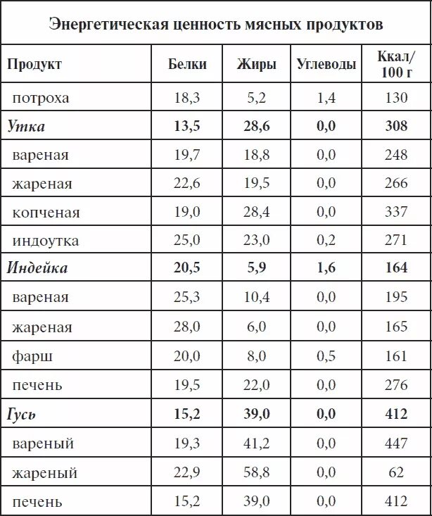 Сколько грамм белка в свинине. Пищевая ценность в 100 граммах мяса. Пищевая ценность мяса говядины в 100. Пищевая ценность мяса белки жиры углеводы. Пищевая ценность говядины в 100 граммах.