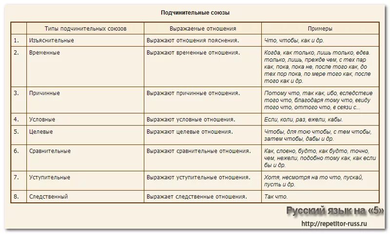 Типы подчинительных союзов таблица. Подчинительные Союзы таблица. Союзы СПП таблица. Подчинительные Союзы в русском языке таблица.