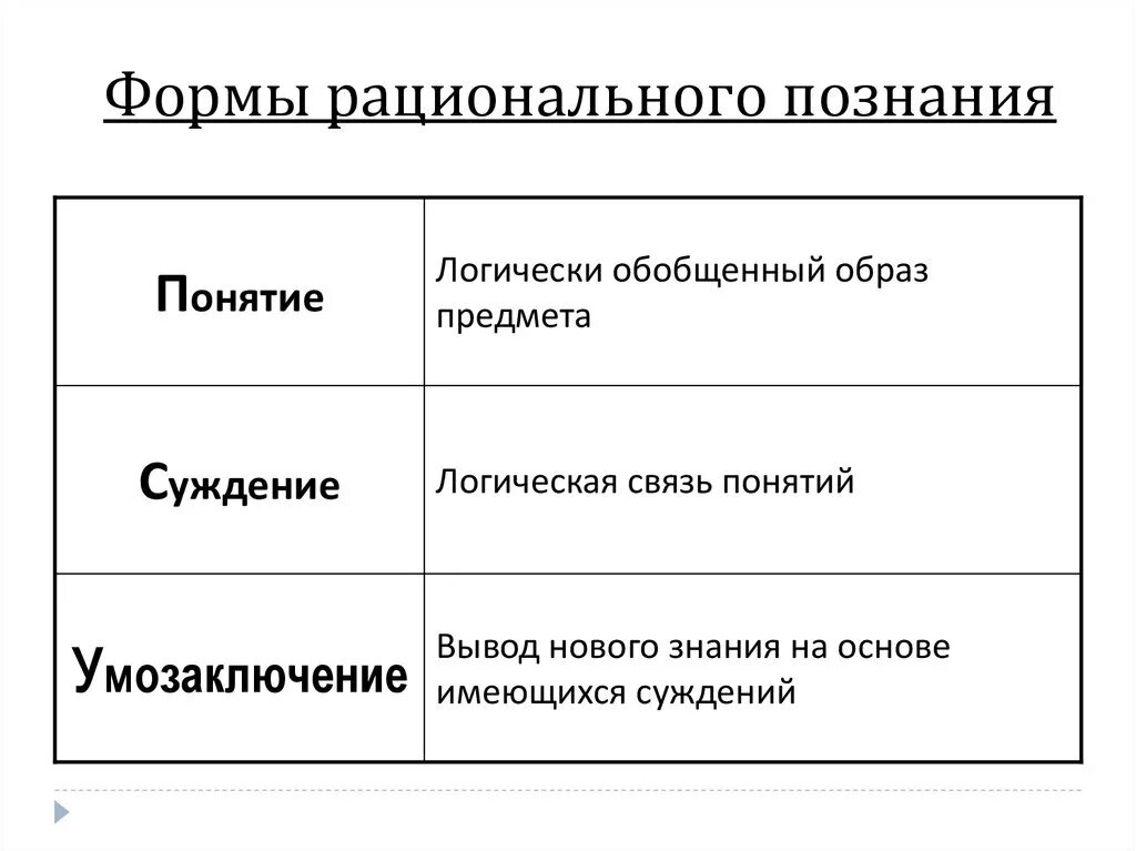 Элементами рационального познания являются. Пример формы познания понятие. Пример понятия рациональное познание. Рациональное познание формы познания. Нерациональные формы познания.