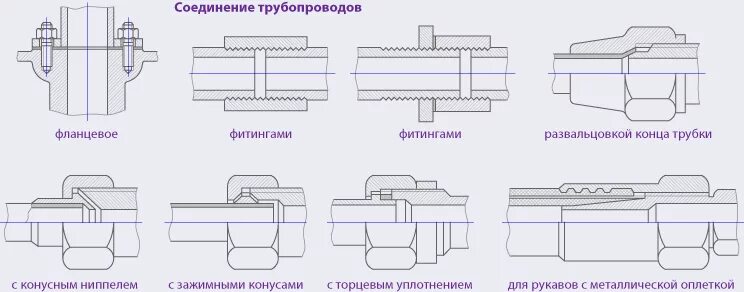 Соединение 5 труб. Трубопровод способ соединения труб. Фланцевое соединение трубопроводов чертеж. Способы соединения металлических труб. Муфтовое соединение трубопроводов 108.