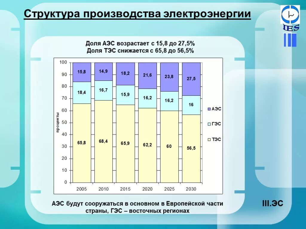 Роль россии в структуре мирового производства электроэнергии