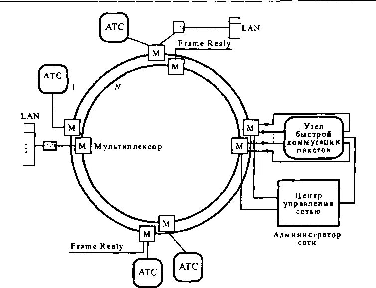 Кольцевая строение 2. Архитектура кольцо SDH. SDH технология. Сеть SDH. Кольцевые структуры.