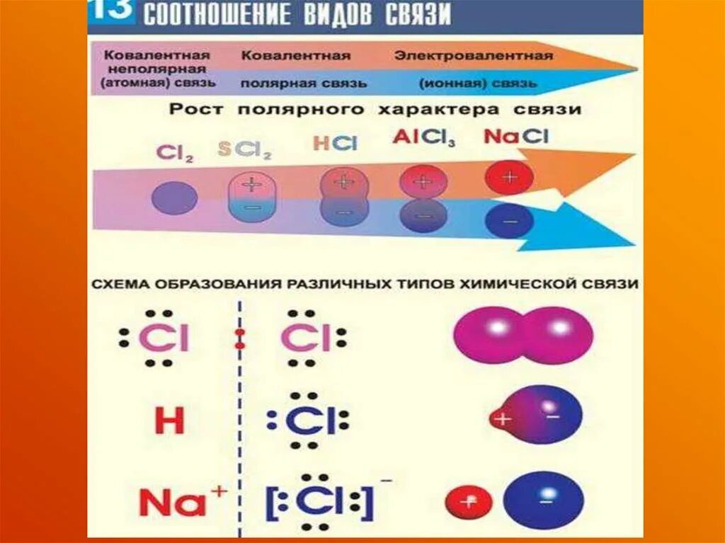 Укажите соединения с ковалентной