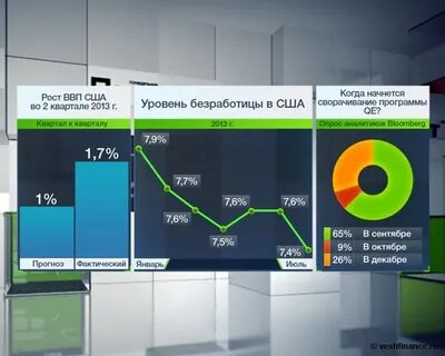 Экономический уровень сша