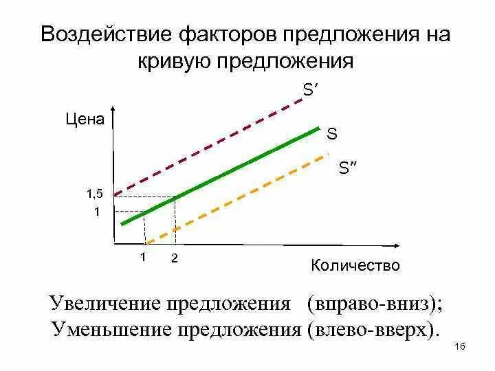 Сдвиг предложения вправо. Сдвиг кривой предложения вправо вниз. кривая предложения сдвигается вправо вниз. сдвиг кривой предложения влево. смешение кривой предложенич впоаво вниз.