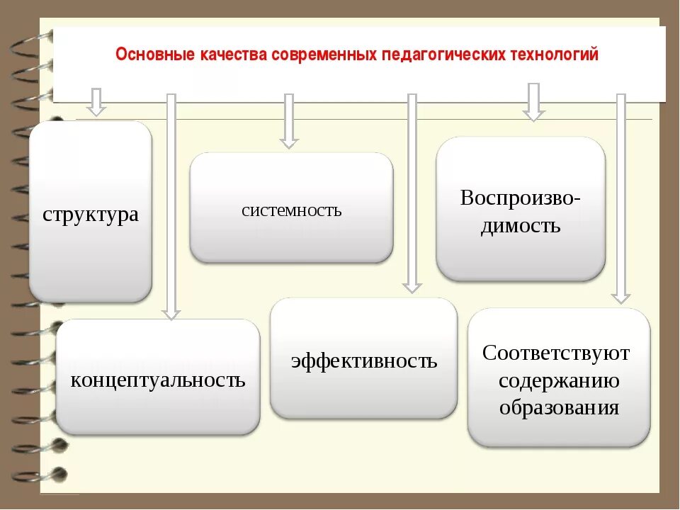 Основные качества педагогических технологий. К основным качествам педагогических технологий относится. Качества современных педагогических технологий. К качествам современных воспитательных технологий относят.