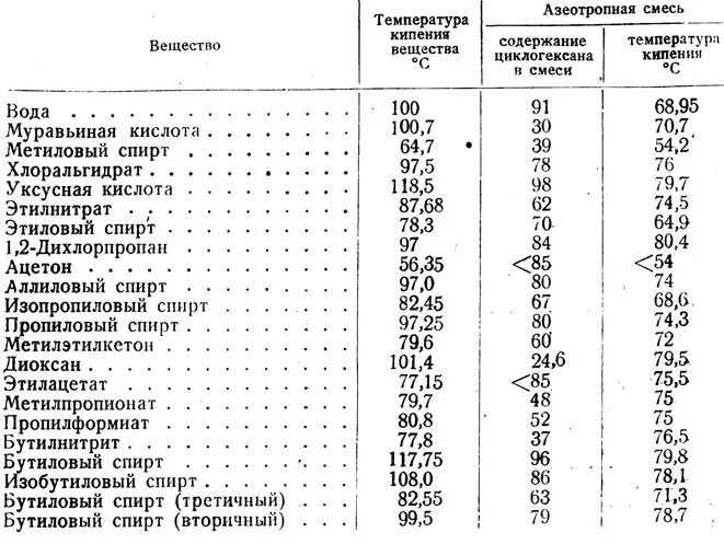 Сколько составляет температура вспышки метанола спирта. Температура плавления растворов уксусной кислоты. Температура кипения концентрированных кислот. Азеотроп вода бензол уксусная кислота.