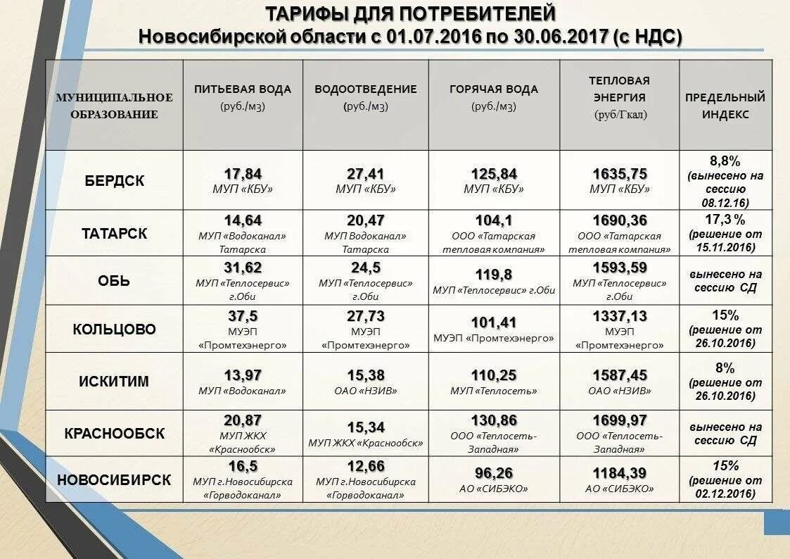 Расценки на холодную воду. Тарифы ЖКХ Бердск. Тариф на горячую воду в Новосибирске. Тарифы на воду в Новосибирске. Вода стоимость за куб новосибирск