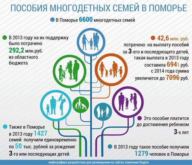 Изменения по многодетным семьям. Пособия многодетным семьям. Льготы и пособия многодетным семьям. Льготы для многодетных инфографика. Социальные пособия многодетным семьям.