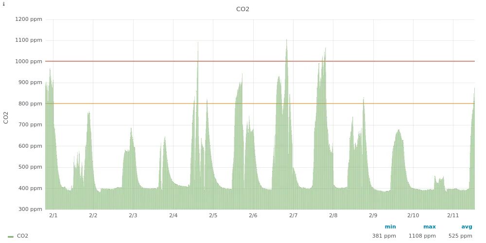 Содержание co2 в атмосфере. Уровень углекислого газа в атмосфере по эпохам. Колебания концентрации в атмосфере газов. Углекислый ГАЗ 1200 ppm.