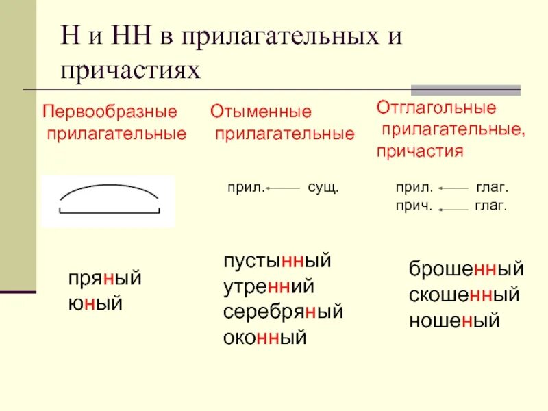 Отглагольные, отыменные прилагательные и причастия таблица. Н НН В отыменных прилагательных и причастиях. Отыменное прилагательное отглагольное прилагательное Причастие. Отыменные прилагательные и отглагольные прилагательные и причастия. Раненый причастие