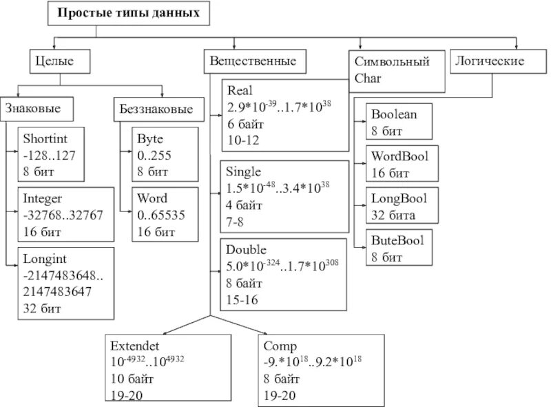 Простые типы данных таблица. Основные типы данных в информатике. Логические и целочисленные типы данных. Целые типы данных. Pascal таблицы