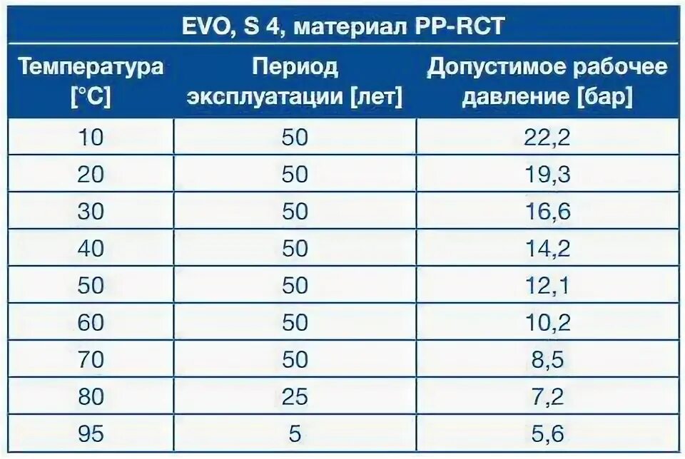 Давление для опрессовки полипропиленовых труб. Полипропиленовый труба 100 мм давления. Максимальное давление для полипропиленовых труб. Какое давление выдерживает полипропиленовая труба.