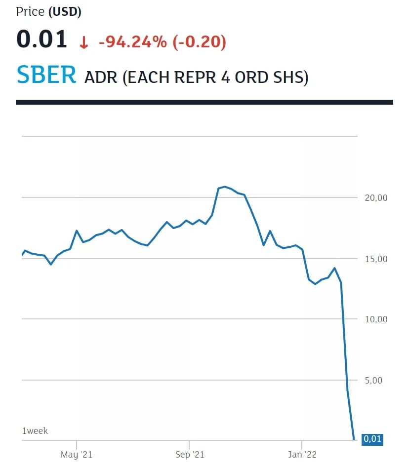 Количество акций на московской бирже. Индекс московской биржи график за 20 лет. Акции сбербанка график. График индекса мосбиржи за 5 лет. Акции сбербанка на московской бирже сегодня.