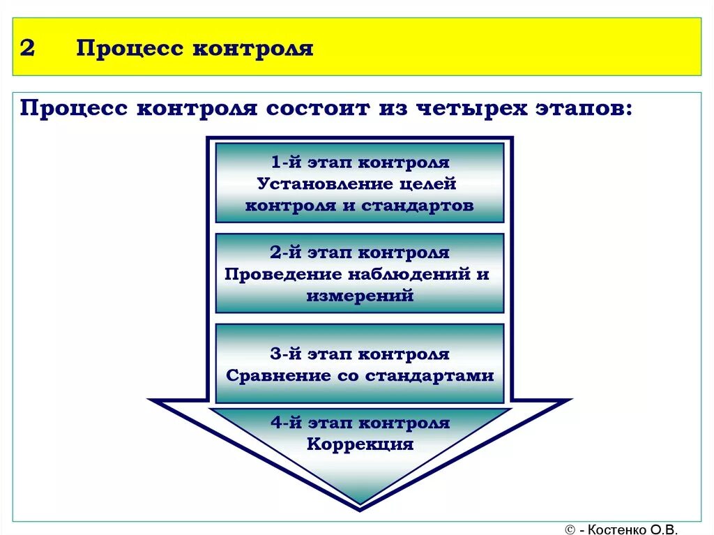 Состоит из четырех фаз. Процесс контроля в менеджменте. Этапы процедуры контроля в менеджменте. Этапы процесса контроля на предприятии схема. Фазы процесса управленческого контроля.