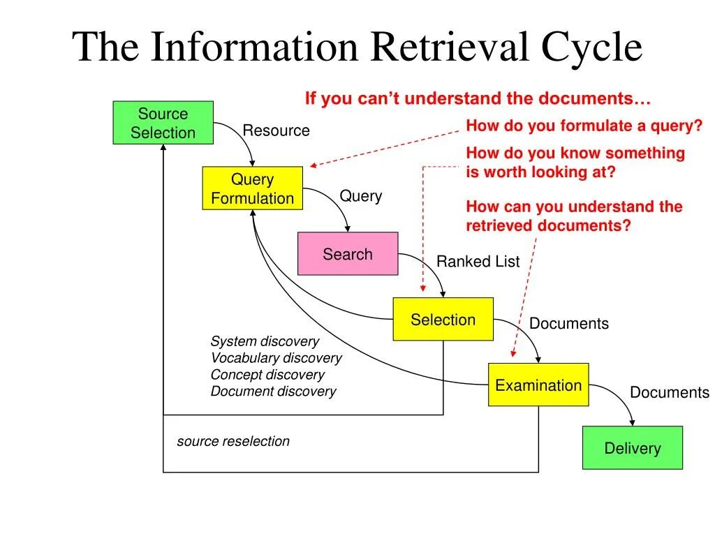 Smart information retrieval system как работает. Retrieve information. Types of information retrieval systems. Impermanent. Modern information retrieval на русском.