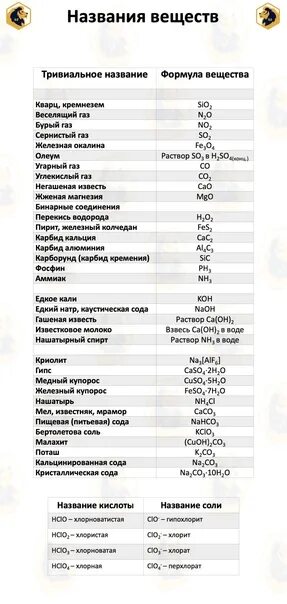 Тривиальные названия химических соединений