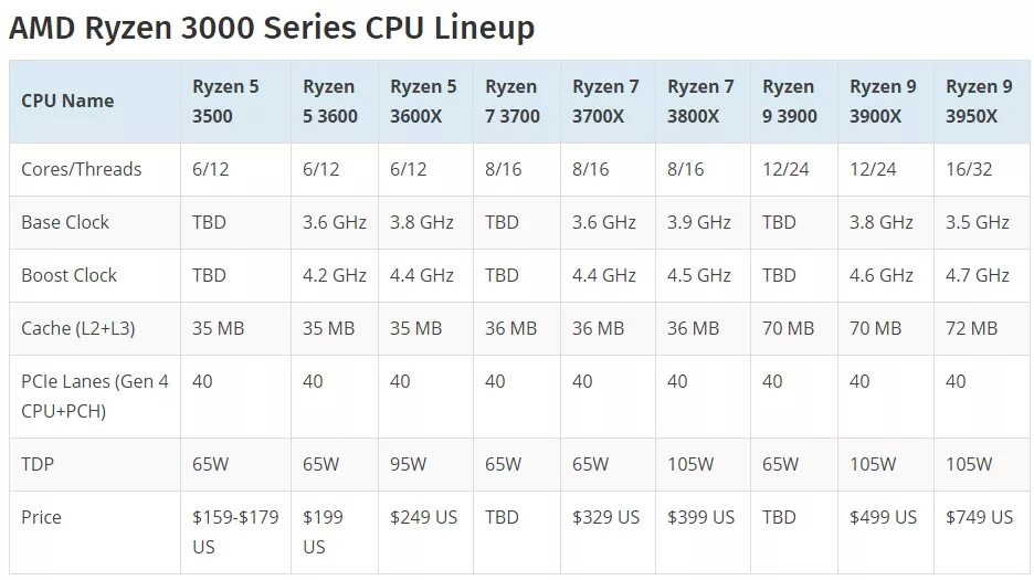 Ryzen 3000 список процессоров. Процессоры Ryzen 5 таблица. Линейка процессоров AMD Ryzen. Поколения процессоров Ryzen таблица.