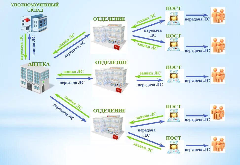 Структура аптечного склада схема. Аптечные информационные системы. Схемы учета товаров в аптеке. Персонифицированный учет. Поставщики аптечных товаров