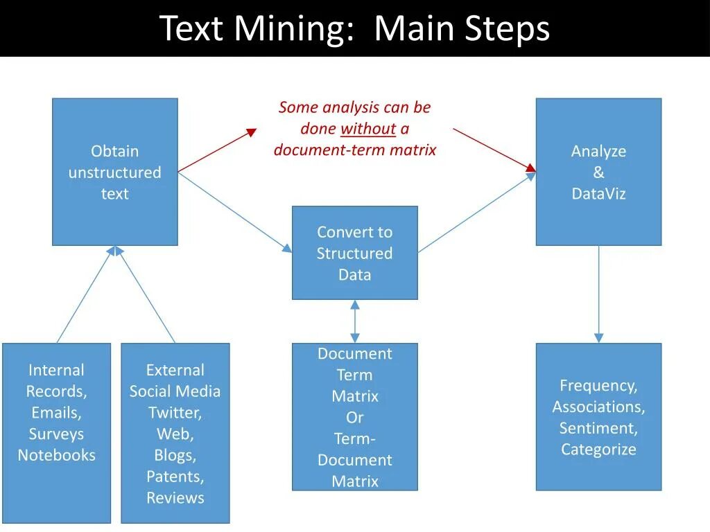 Методы text Mining. Text майнинг. Этапы text Mining. Text Mining пример.