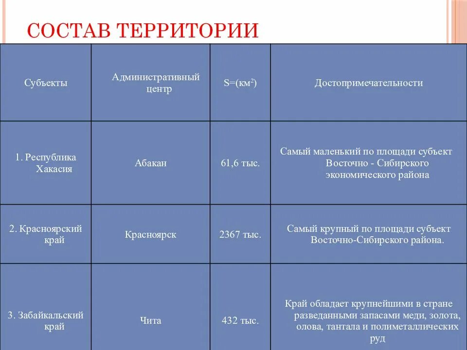 Отрасли хозяйства восточной сибири таблица. Центры Западной Сибири таблица. Восточно-Сибирский экономический район таблица. Западно-Сибирский экономический район таблица. Таблица Восточная Сибирь экономический район.