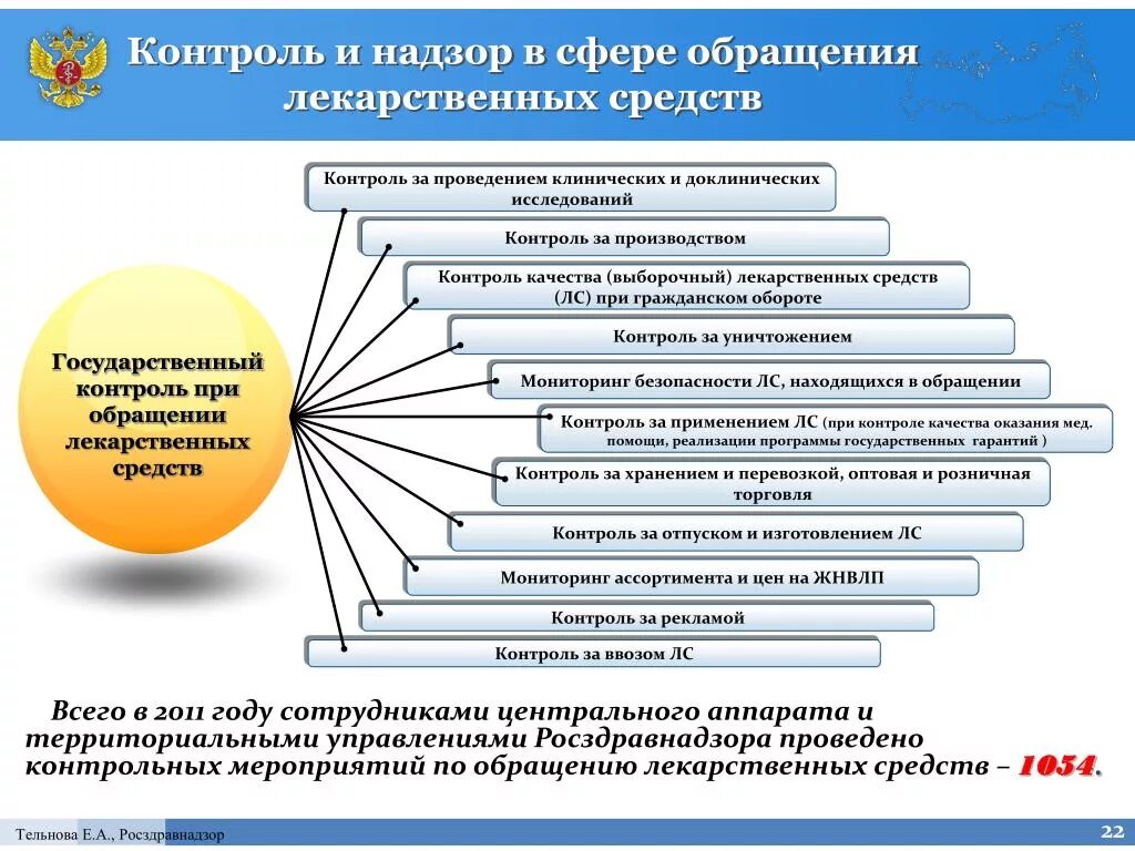 Контроль качества лекарственных средств. Выборочный контроль качества лекарственных средств. Схемы контроля качества лекарственных средств. Обращение лекарственных средств схема.