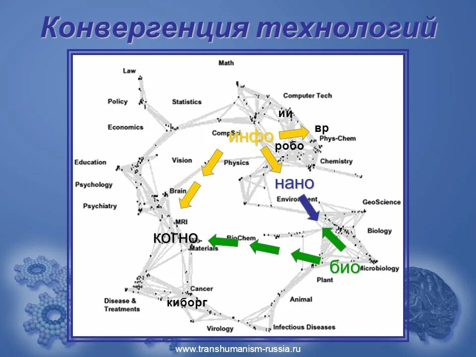 Феномен NBIC-конвергенции. NBIC конвергенция. NBIC технологии. Феномен NBIC-конвергенции презентация. Конвергенция технологий