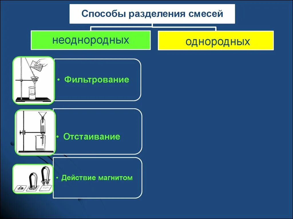 Способы разделения сме. Методы разделения веществ в химии. Способы разделения однородных смесей. Методы очистки смесей. Можно ли разделить смеси