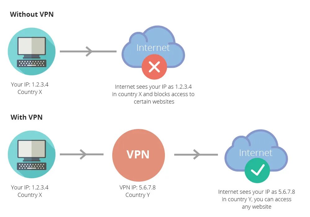 Принцип действия VPN. Принцип работы VPN соединения. Как работает VPN соединение принцип работы. VPN пример работы. Vpn user