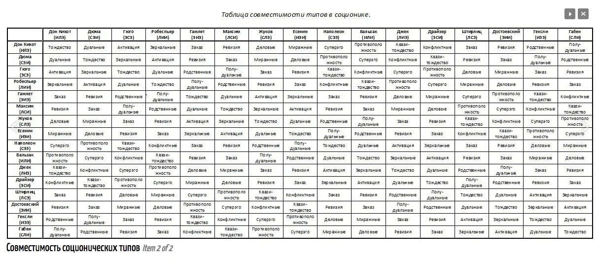 Совместимость полная расшифровка. Типы соционика 16 типов. Таблица соционика 16 типов. Таблица типов личности по соционике. Соционика типы личности таблица.