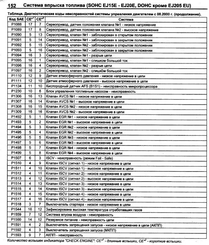 Ошибки неисправностей автомобиля. Коды ошибок Субару Форестер sf5 ej20 турбо. Таблица кодов ошибок Акрос 580. Самодиагностика Форестер sh5 коды ошибок. Электроштабелер Toyota swe140 коды ошибок.