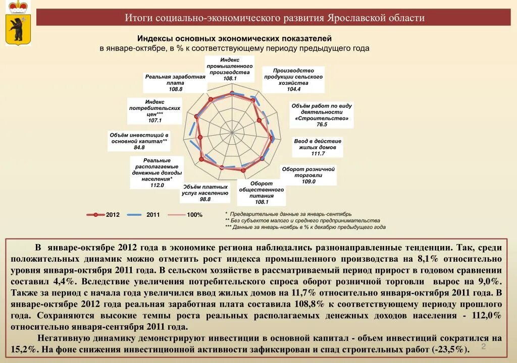 Аспекты социально экономического развития. Итоги экономического развития. Социально-экономическое развитие Ярославской области. Социально-экономическое развитие.