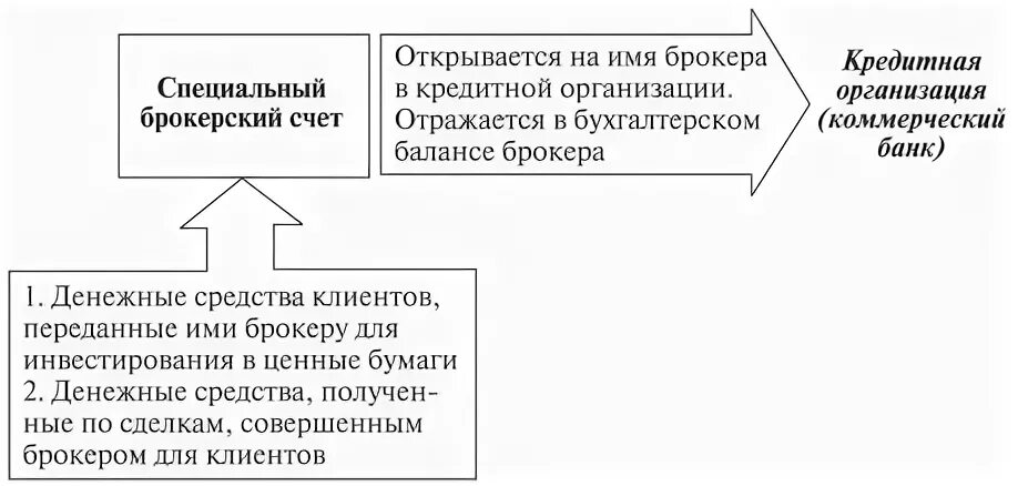 Специальный брокерский счет. Из чего состоит брокерский счет.