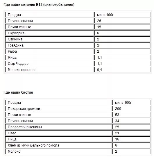 Печень витамины состав. Печень куриная содержание витамина в12. Печень говяжья витамины и микроэлементы таблица. Печень куриная витамины и микроэлементы таблица. Печень говяжья содержание витаминов и микроэлементов.