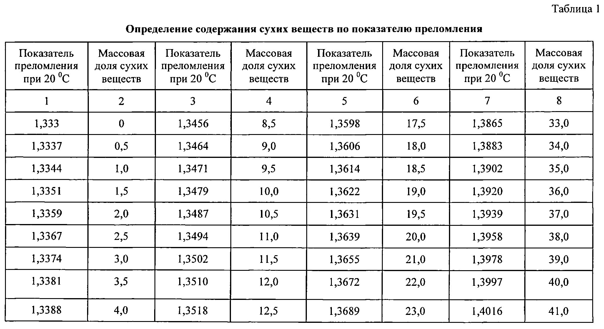 Концентрация сухого вещества. Таблица сухих веществ. Содержание сухих веществ таблица. Определение массовой доли сухих веществ по показателю преломления.